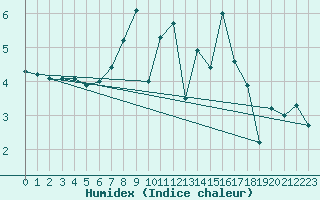 Courbe de l'humidex pour Alfeld