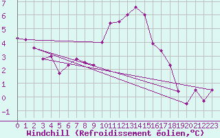 Courbe du refroidissement olien pour Wilhelminadorp Aws