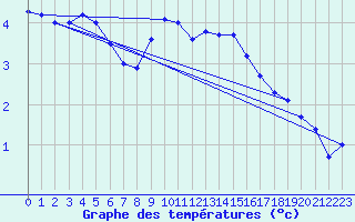 Courbe de tempratures pour Stromtangen Fyr