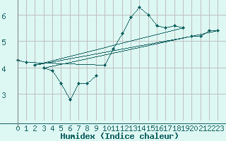 Courbe de l'humidex pour Arcen Aws