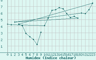 Courbe de l'humidex pour Feuchtwangen-Heilbronn