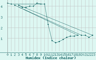 Courbe de l'humidex pour Bruck / Mur