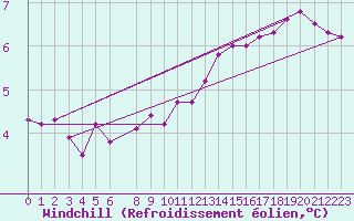 Courbe du refroidissement olien pour Ernage (Be)