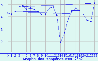 Courbe de tempratures pour Helligvaer Ii