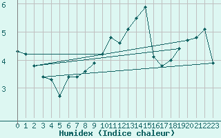 Courbe de l'humidex pour Envalira (And)