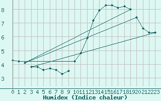 Courbe de l'humidex pour L'Huisserie (53)