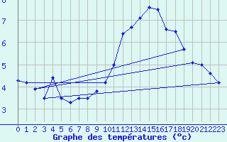Courbe de tempratures pour La Comella (And)