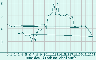 Courbe de l'humidex pour Braunschweig