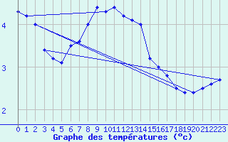 Courbe de tempratures pour Mikolajki