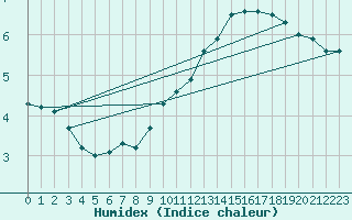 Courbe de l'humidex pour Weissenburg