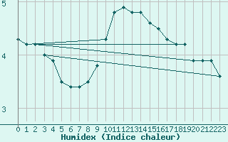 Courbe de l'humidex pour Leibstadt