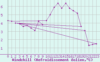 Courbe du refroidissement olien pour Drogden
