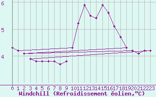 Courbe du refroidissement olien pour Tour-en-Sologne (41)