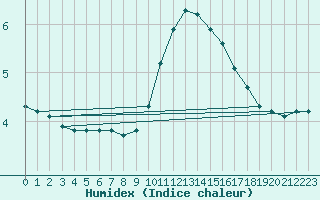 Courbe de l'humidex pour Tour-en-Sologne (41)