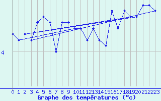 Courbe de tempratures pour Langoytangen