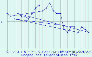 Courbe de tempratures pour Mathod