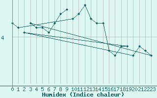 Courbe de l'humidex pour Mathod