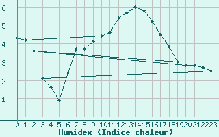 Courbe de l'humidex pour Spadeadam