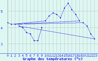 Courbe de tempratures pour Sermange-Erzange (57)