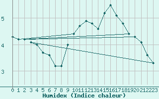 Courbe de l'humidex pour Sermange-Erzange (57)