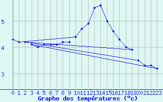 Courbe de tempratures pour Mosstrand Ii