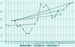 Courbe de l'humidex pour Kenley