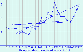 Courbe de tempratures pour Great Dun Fell