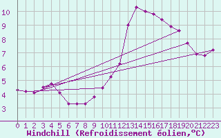 Courbe du refroidissement olien pour Anse (69)
