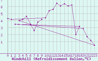 Courbe du refroidissement olien pour Goettingen