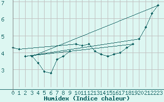 Courbe de l'humidex pour Pila
