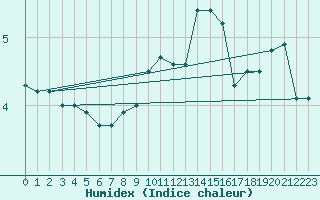 Courbe de l'humidex pour Meiningen