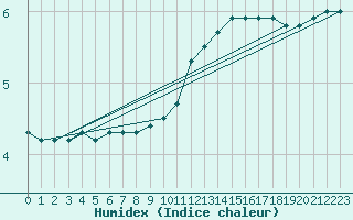 Courbe de l'humidex pour Sermange-Erzange (57)