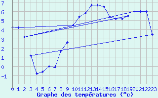 Courbe de tempratures pour Charleville-Mzires (08)