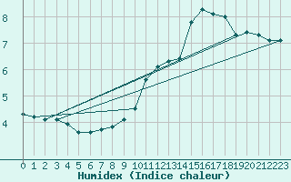 Courbe de l'humidex pour Tauxigny (37)