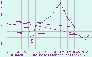 Courbe du refroidissement olien pour Ble - Binningen (Sw)