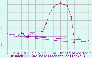 Courbe du refroidissement olien pour Samatan (32)