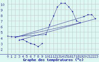 Courbe de tempratures pour Saint-Georges-d