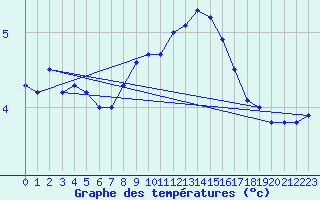 Courbe de tempratures pour Wattisham