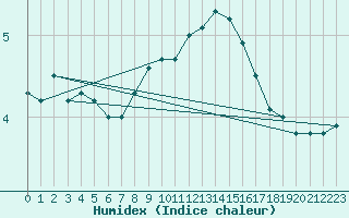 Courbe de l'humidex pour Wattisham