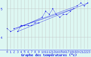 Courbe de tempratures pour Feldberg Meclenberg