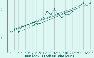 Courbe de l'humidex pour Feldberg Meclenberg