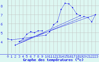 Courbe de tempratures pour Bouligny (55)