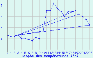 Courbe de tempratures pour Cauterets (65)