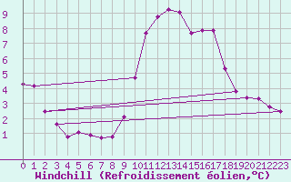 Courbe du refroidissement olien pour Voinmont (54)