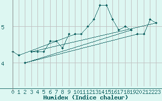 Courbe de l'humidex pour Vindebaek Kyst