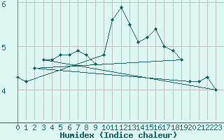 Courbe de l'humidex pour Besanon (25)