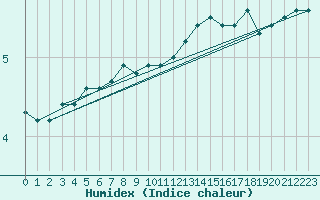 Courbe de l'humidex pour Braunlage