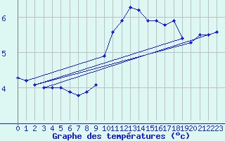 Courbe de tempratures pour Warburg