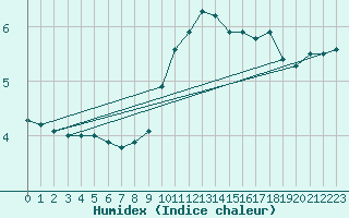 Courbe de l'humidex pour Warburg