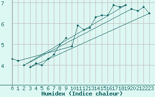 Courbe de l'humidex pour Leuchtturm Kiel